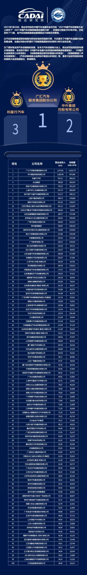 喜讯丨乐鱼官方网站-乐鱼online(中国)荣登2021年中国汽车经销商百强排行榜第33位(图3) 喜讯丨乐鱼官方网站-乐鱼online(中国)荣登2021年中国汽车经销商百强排行榜第33位(图3)